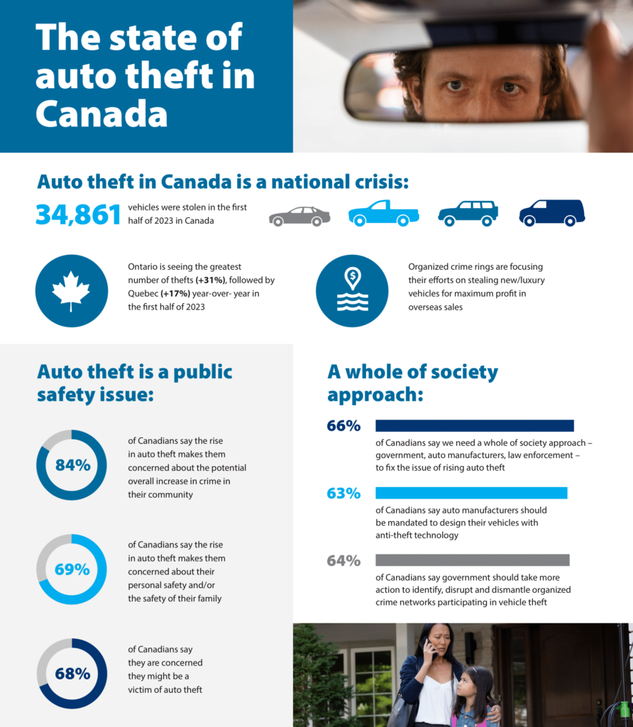 Infographic titled 'The state of auto theft in Canada'. It highlights that auto theft in Canada is a national crisis, with 34,861 vehicles stolen in the first half of 2023. Ontario has the highest theft rate, a 31% increase, followed by Quebec with a 17% increase. It mentions organized crime rings target new/luxury vehicles for overseas sales. Auto theft is also considered a public safety issue, with 84% of Canadians concerned about community crime increases, 69% worried about personal/family safety, and 68% concerned about being theft victims. A 'whole of society approach' is suggested, with 66% of Canadians urging for government, auto manufacturers, and law enforcement collaboration; 63% advocate for mandatory anti-theft technology in vehicles; and 64% want the government to intensify efforts against organized crime networks involved in vehicle theft. The infographic includes icons representing cars, a pin with waves (indicating crime focus), and pie charts showing public opinion percentages. A small image shows a man looking through a car's rearview mirror, and another image shows a mother comforting her child.